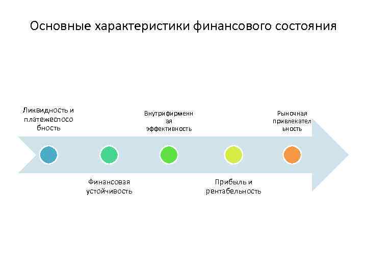 Основные характеристики финансового состояния Ликвидность и платежеспосо бность Внутрифирменн ая эффективность Финансовая устойчивость Рыночная