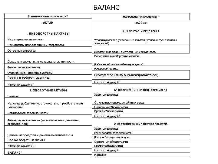 БАЛАНС Наименование показателя 2 АКТИВ ПАССИВ III. КАПИТАЛ И РЕЗЕРВЫ I. ВНЕОБОРОТНЫЕ АКТИВЫ Нематериальные