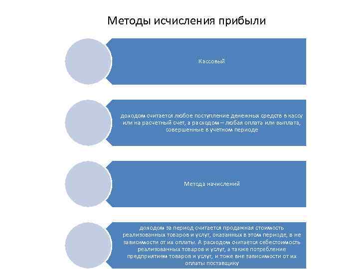 Методы исчисления прибыли Кассовый доходом считается любое поступление денежных средств в кассу или на