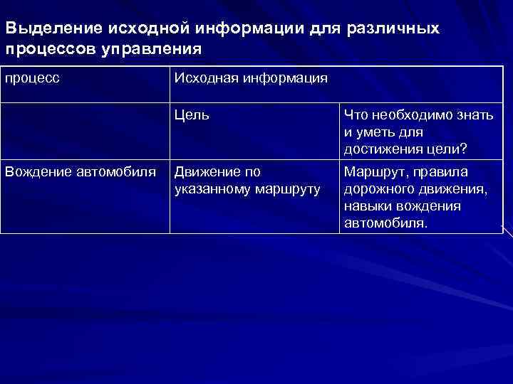 Выделение исходной информации для различных процессов управления процесс Исходная информация Цель Вождение автомобиля Что
