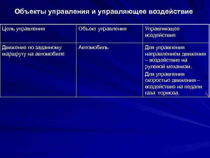 Объекты управления и управляющее воздействие Цель управления Объект управления Управляющее воздействие Движение по заданному