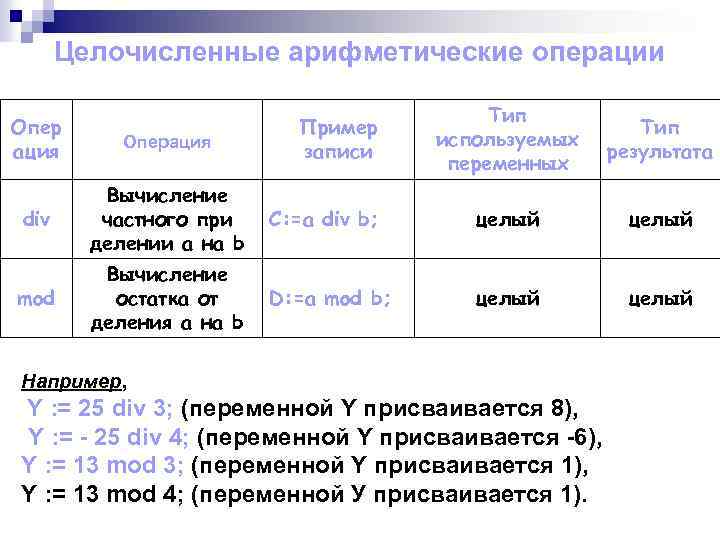 Целочисленные арифметические операции Опер ация Операция div Вычисление частного при делении a на b