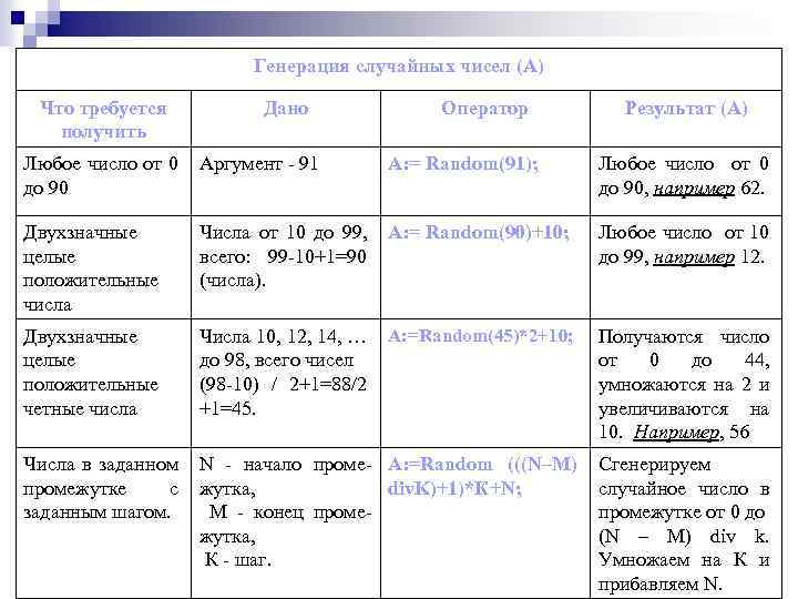 Генерация случайных чисел (А) Что требуется получить Дано Оператор Результат (А) Любое число от