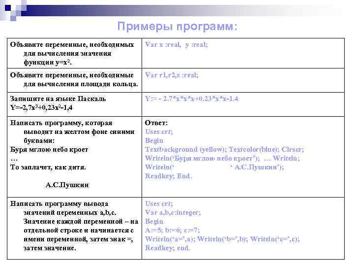 Примеры программ: Объявите переменные, необходимых для вычисления значения функции y=x 2. Var x :
