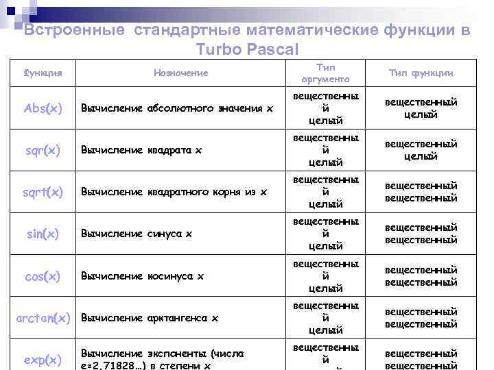 Встроенные стандартные математические функции в Turbo Pascal Функция Abs(x) sqrt(x) sin(x) cos(x) Тип аргумента