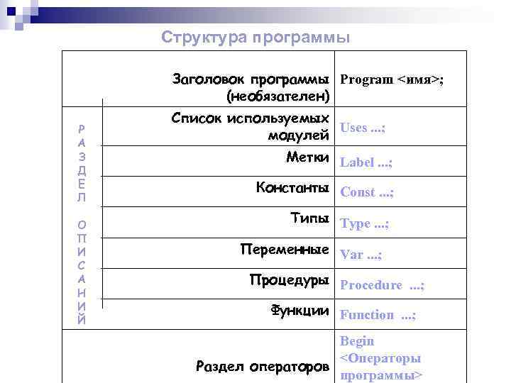 Структура программы Заголовок программы Program <имя>; (необязателен) Р А З Д Е Л О