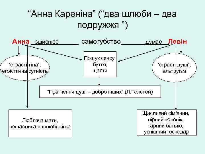 “Анна Кареніна” (“два шлюби – два подружжя ”) Анна здійснює “страсті тіла”, егоїстична сутність