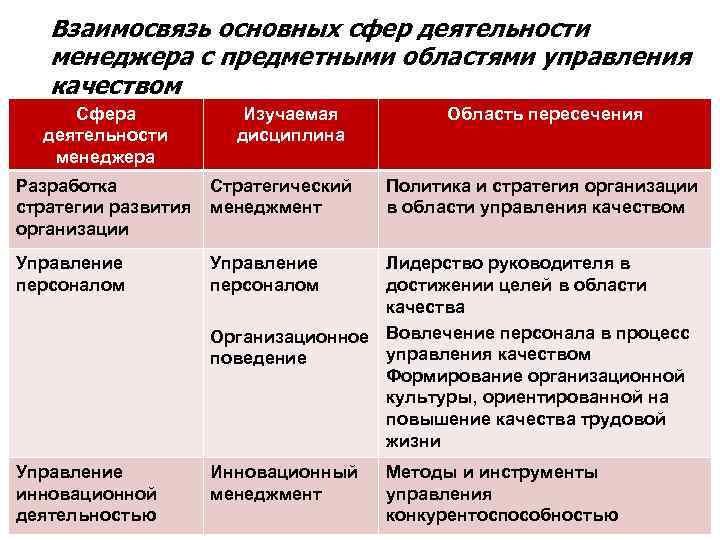 Род деятельности менеджера. Особенности деятельности менеджера. Основные области деятельности менеджера. Основная деятельность менеджера. Сферы деятельности менеджмента.