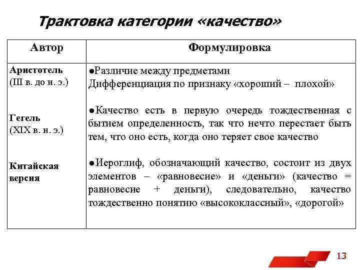 Трактовка категории «качество» Автор Аристотель (III в. до н. э. ) Гегель (XIX в.