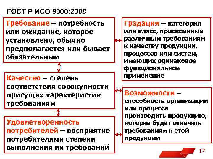 ГОСТ Р ИСО 9000: 2008 Требование – потребность или ожидание, которое установлено, обычно предполагается