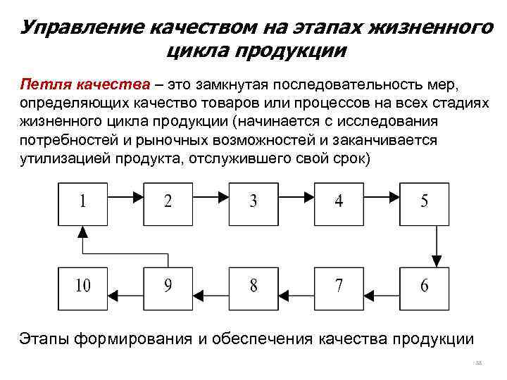 Последовательность этапов управления качеством проекта