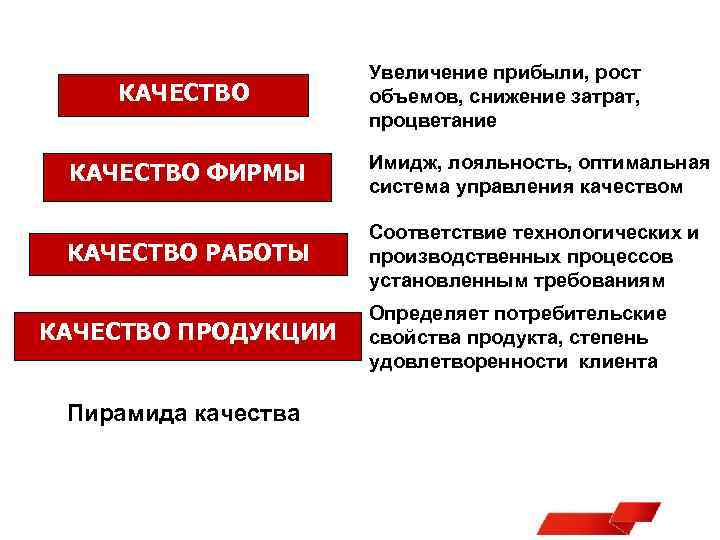 КАЧЕСТВО Увеличение прибыли, рост объемов, снижение затрат, процветание КАЧЕСТВО ФИРМЫ Имидж, лояльность, оптимальная система