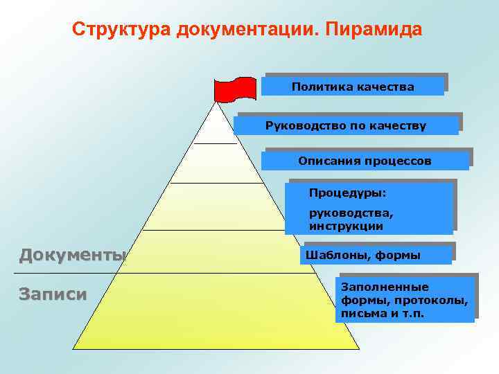 Структура документации. Пирамида Политика качества Руководство по качеству Описания процессов Процедуры: руководства, инструкции Документы