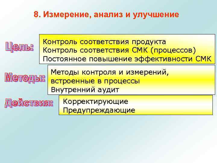 8. Измерение, анализ и улучшение Контроль соответствия продукта Контроль соответствия СМК (процессов) Постоянное повышение