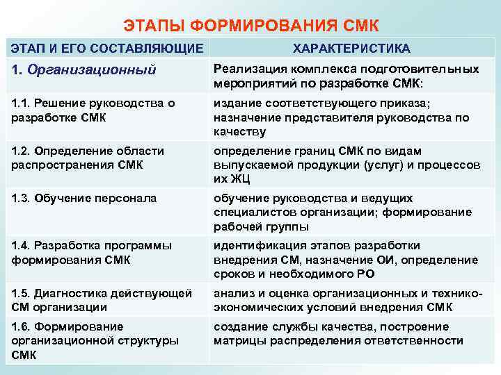 Смк развитие. Основные этапы внедрения СМК (система менеджмента качества). Этапы формирования СМК. Этапы разработки и внедрения СМК. Этапы построения СМК.