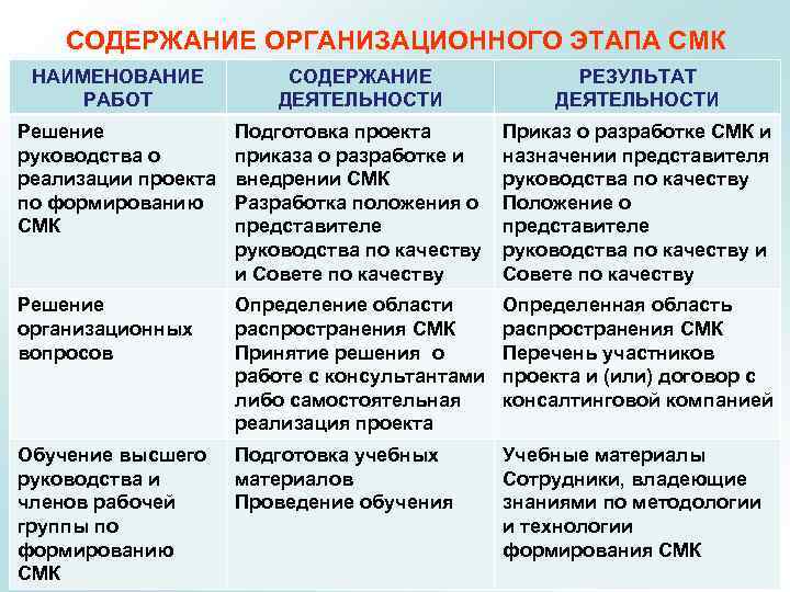 СОДЕРЖАНИЕ ОРГАНИЗАЦИОННОГО ЭТАПА СМК НАИМЕНОВАНИЕ РАБОТ СОДЕРЖАНИЕ ДЕЯТЕЛЬНОСТИ РЕЗУЛЬТАТ ДЕЯТЕЛЬНОСТИ Решение руководства о реализации