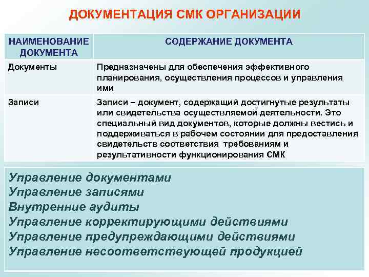 ДОКУМЕНТАЦИЯ СМК ОРГАНИЗАЦИИ НАИМЕНОВАНИЕ ДОКУМЕНТА СОДЕРЖАНИЕ ДОКУМЕНТА Документы Предназначены для обеспечения эффективного планирования, осуществления