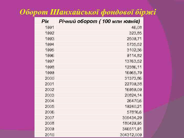 Оборот Шанхайської фондової біржі Рік 1991 1992 1993 1994 1995 1996 1997 1998 1999