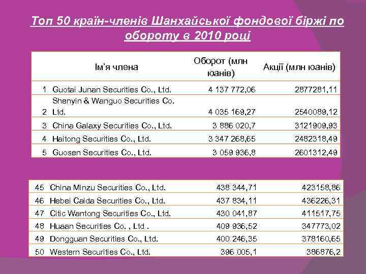 Топ 50 країн-членів Шанхайської фондової біржі по обороту в 2010 році Ім’я члена 1
