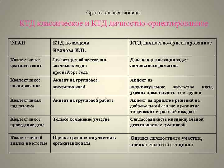 Сравнительная таблица: КТД классическое и КТД личностно-ориентированное ЭТАП КТД по модели Иванова И. П.