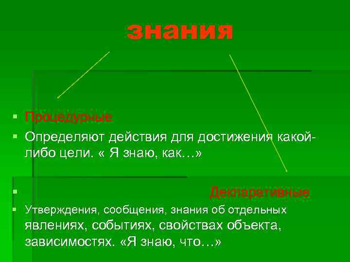 знания § Процедурные § Определяют действия для достижения какойлибо цели. « Я знаю, как…»