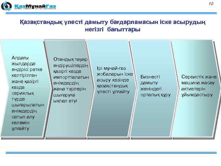 10 Қазақстандық үлесті дамыту бағдарламасын іске асырудың негізгі бағыттары Алдағы жылдарда өндірісі ретке келтірілген