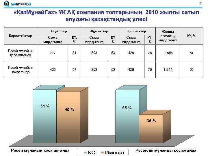 7 «Қаз. Мұнай. Газ» ҰК АҚ компания топтарының 2010 жылғы сатып алудағы қазақстандық үлесі