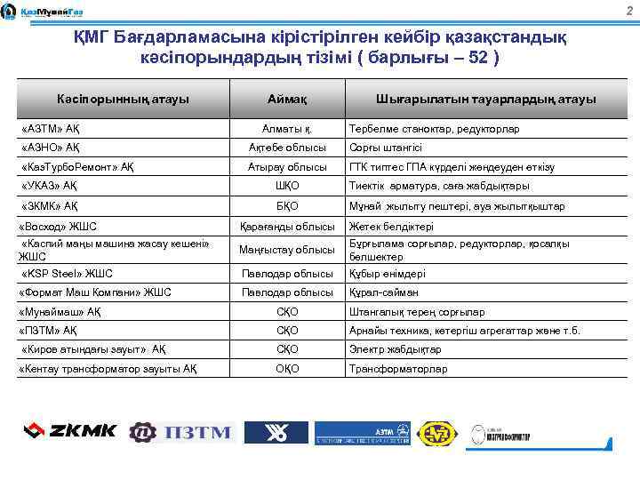 2 ҚМГ Бағдарламасына кірістірілген кейбір қазақстандық кәсіпорындардың тізімі ( барлығы – 52 ) Кәсіпорынның