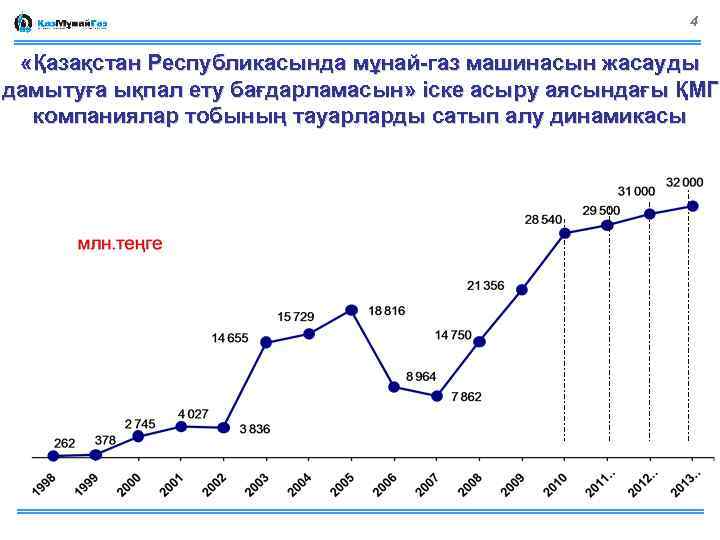 4 «Қазақстан Республикасында мұнай-газ машинасын жасауды дамытуға ықпал ету бағдарламасын» іске асыру аясындағы ҚМГ