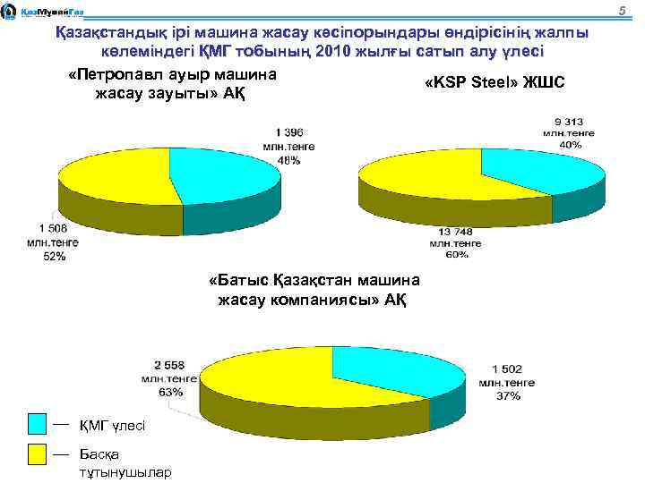 5 Қазақстандық ірі машина жасау кәсіпорындары өндірісінің жалпы көлеміндегі ҚМГ тобының 2010 жылғы сатып