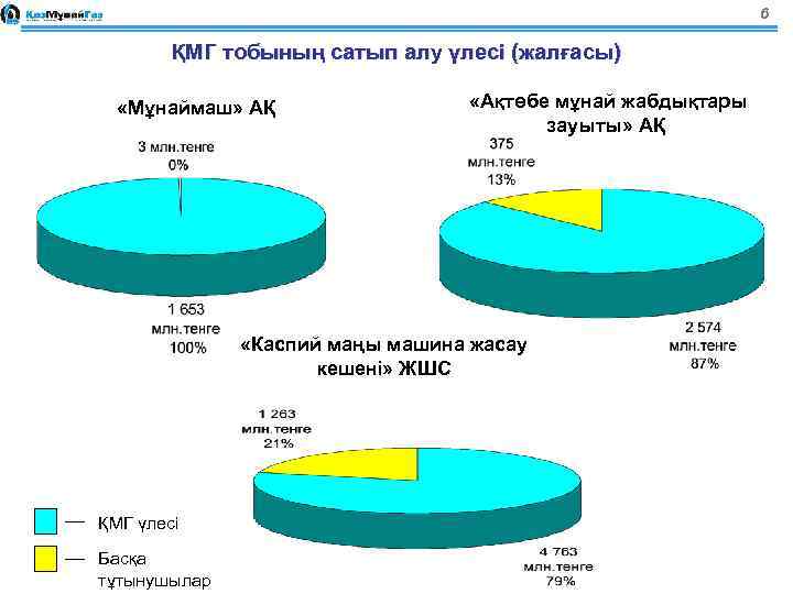 6 ҚМГ тобының сатып алу үлесі (жалғасы) «Мұнаймаш» АҚ «Ақтөбе мұнай жабдықтары зауыты» АҚ