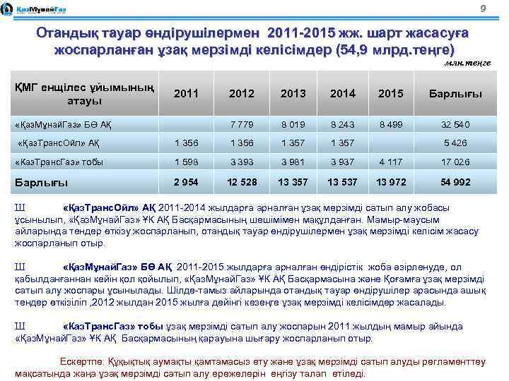 9 Отандық тауар өндірушілермен 2011 -2015 жж. шарт жасасуға жоспарланған ұзақ мерзімді келісімдер (54,
