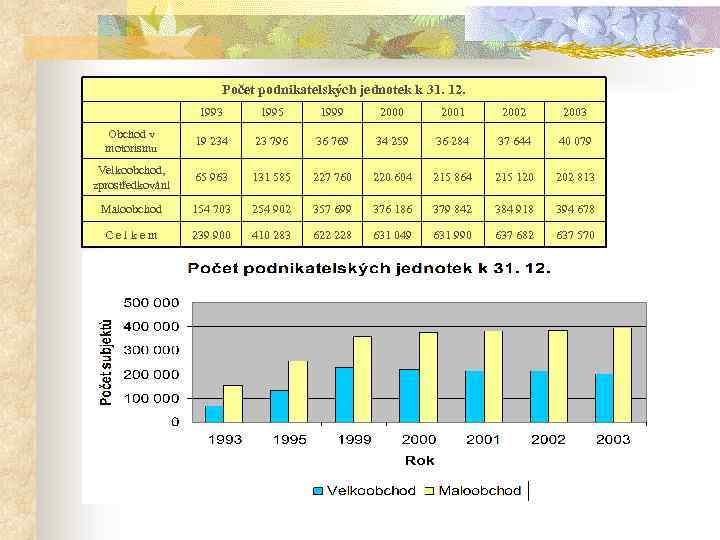 Počet podnikatelských jednotek k 31. 12. 1993 1995 1999 2000 2001 2002 2003 Obchod