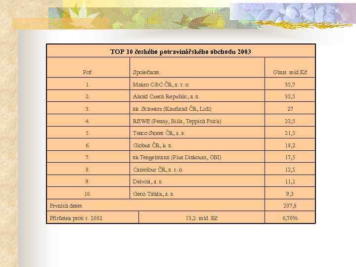 TOP 10 českého potravinářského obchodu 2003 Poř. Společnost Obrat mld. Kč 1. Makro C&C