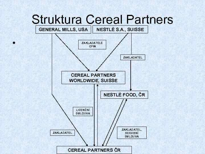Struktura Cereal Partners GENERAL MILLS, USA • NESTLÉ S. A. , SUISSE ZAKLADATELÉ CPW