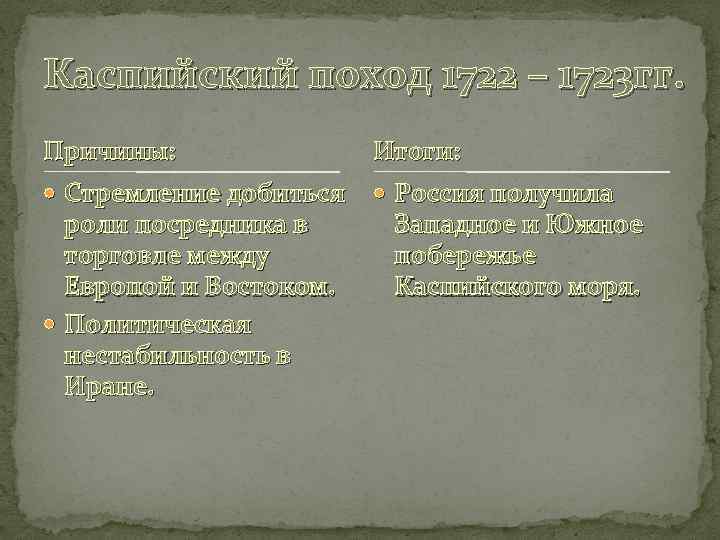 Каспийский поход 1722 – 1723 гг. Причины: Итоги: Стремление добиться Россия получила роли посредника