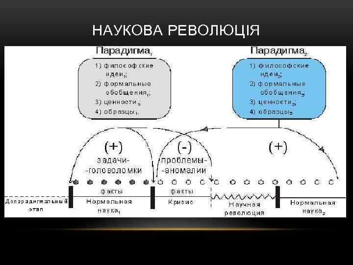 НАУКОВА РЕВОЛЮЦІЯ 