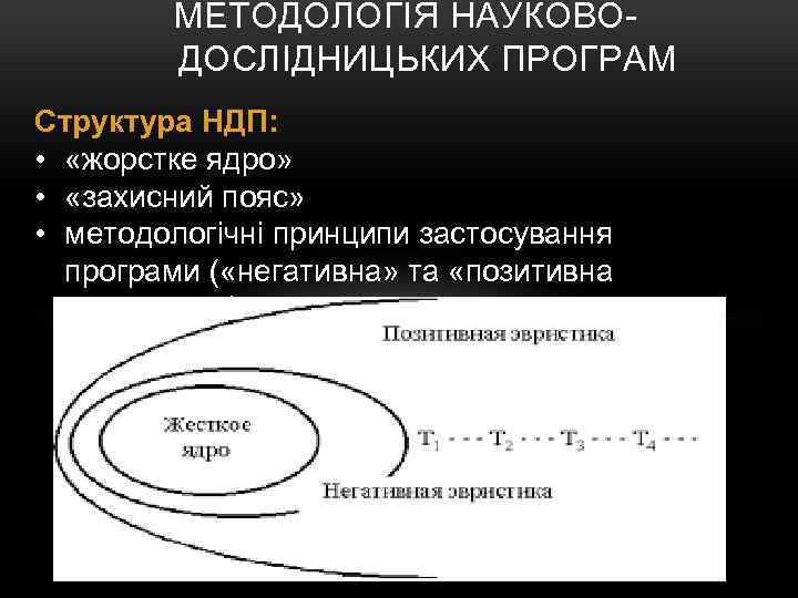 МЕТОДОЛОГІЯ НАУКОВОДОСЛІДНИЦЬКИХ ПРОГРАМ Структура НДП: • «жорстке ядро» • «захисний пояс» • методологічні принципи