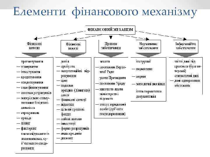 Елементи фінансового механізму 