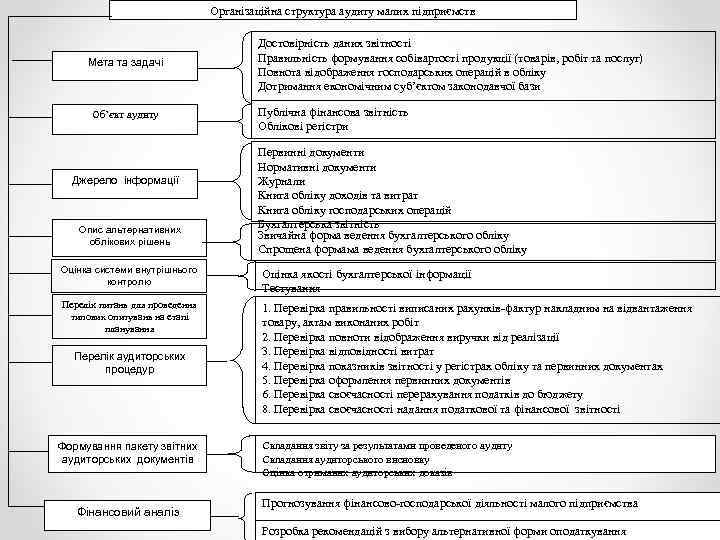 Організаційна структура аудиту малих підприємств Мета та задачі Об’єкт аудиту Джерело інформації Опис альтернативних