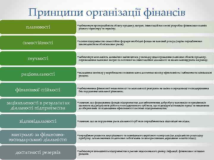 Принципи організації фінансів плановості самостійності гнучкості раціональності фінансової стійкості зацікавленості в результатах діяльності підприємства