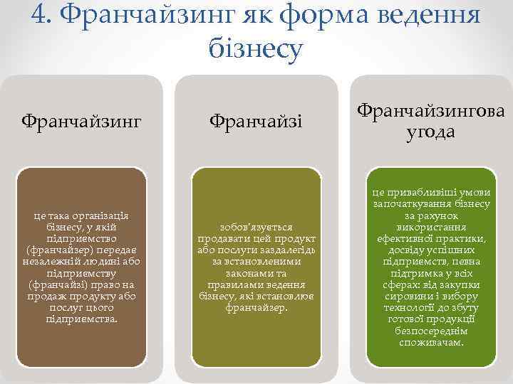 4. Франчайзинг як форма ведення бізнесу Франчайзинг це така організація бізнесу, у якій підприємство