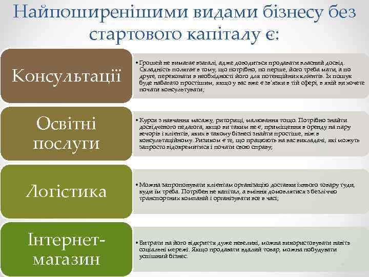 Найпоширенішими видами бізнесу без стартового капіталу є: Консультації Освітні послуги • Грошей не вимагає