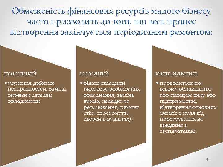 Обмеженість фінансових ресурсів малого бізнесу часто призводить до того, що весь процес відтворення закінчується