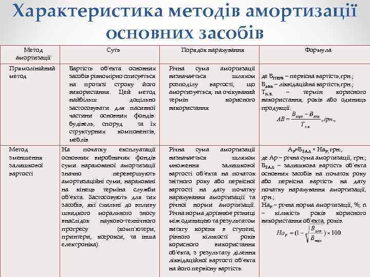 Характеристика методів амортизації основних засобів Метод амортизації Суть Порядок нарахування Прямолінійний метод Вартість об'єкта