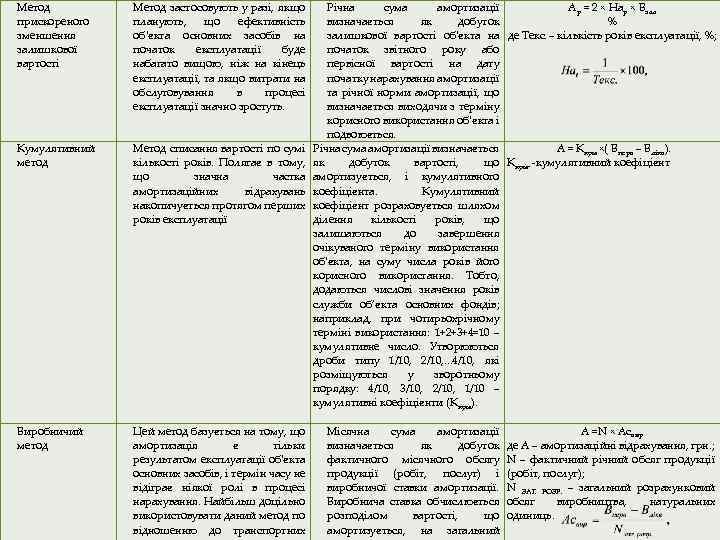 Метод прискореного зменшення залишкової вартості Метод застосовують у разі, якщо планують, що ефективність об'єкта