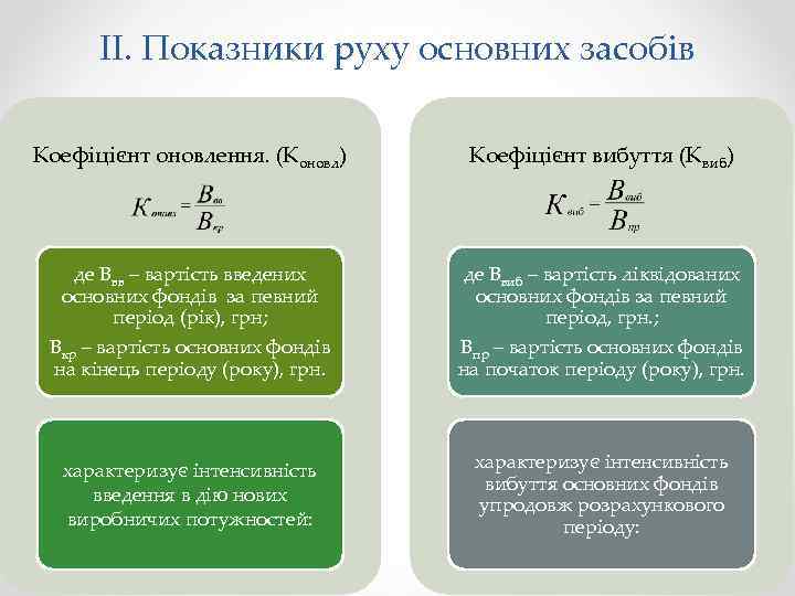 ІІ. Показники руху основних засобів Коефіцієнт оновлення. (Коновл) Коефіцієнт вибуття (Квиб) де Ввв –
