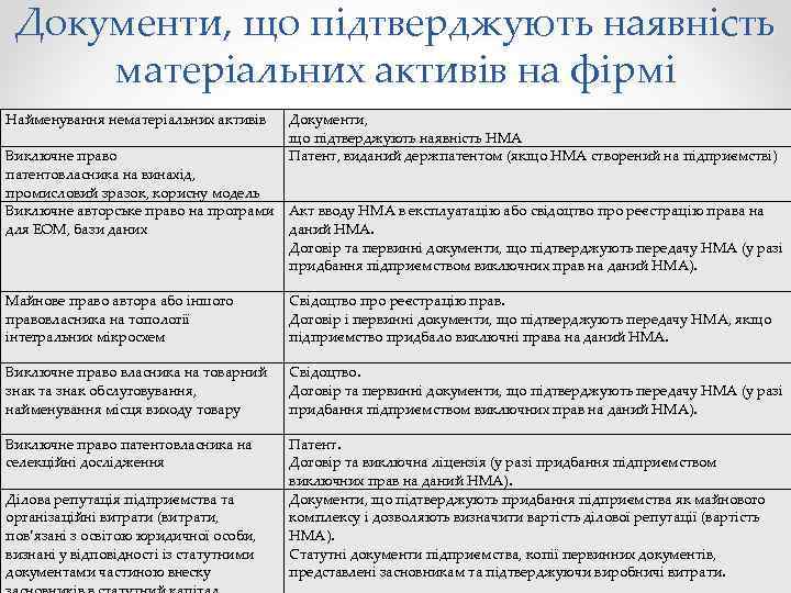 Документи, що підтверджують наявність матеріальних активів на фірмі Найменування нематеріальних активів Виключне право патентовласника