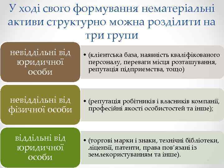 У ході свого формування нематеріальні активи структурно можна розділити на три групи невіддільні від