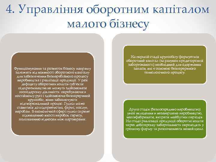 4. Управління оборотним капіталом малого бізнесу Функціонування та розвиток бізнесу напряму залежить від наявності